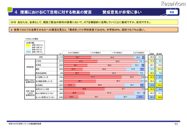 授業におけるICT活用に対する教員の賛否