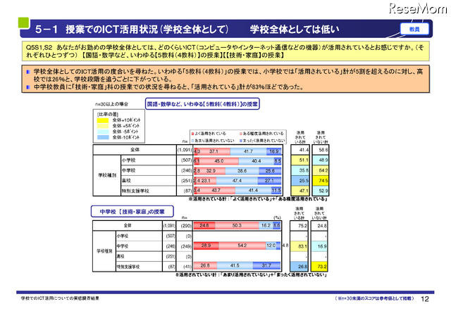 授業でのICT活用状況（学校全体）