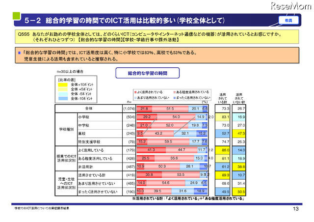 総合的学習の時間でのICT活用