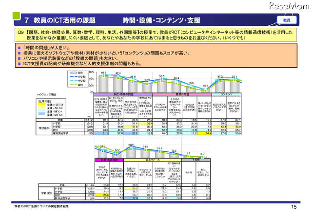 教員のICT活用の課題