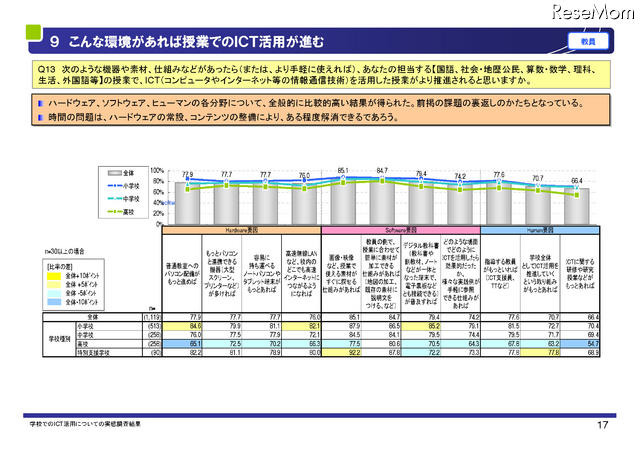 こんな環境があれば授業でのICT活用が進む