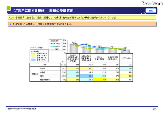 ICT活用に関する研修