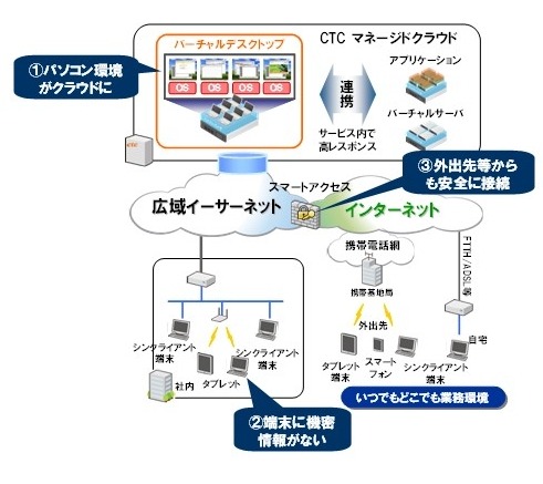 「バーチャルデスクトップ」と「スマートアクセス」のサービスイメージ