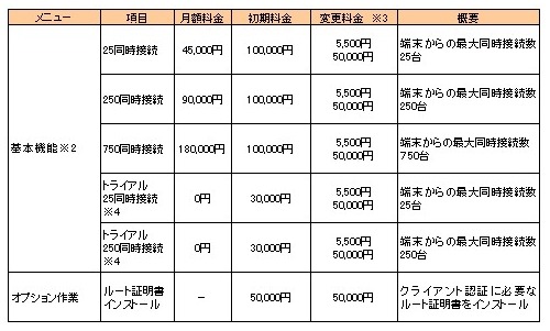 「スマートアクセス」の提供料金