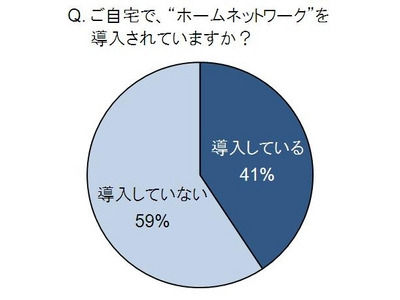 「ご自宅で、ホームネットワークを導入されていますか？」（アイ･オー･データ機器調べ）