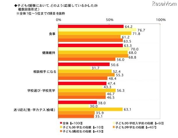 子どもの受験において、どのように応援しているか（複数回答形式）