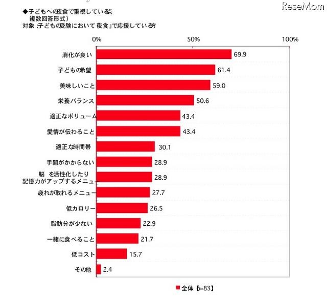 子どもへの夜食で重視している点（複数回答形式）