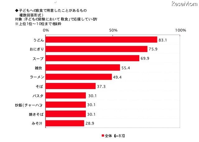 子どもへの夜食で用意したことがあるもの（複数回答形式）