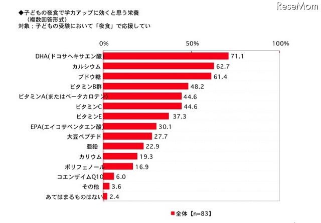 子どもの夜食で学力アップに効くと思う栄養（複数回答形式）