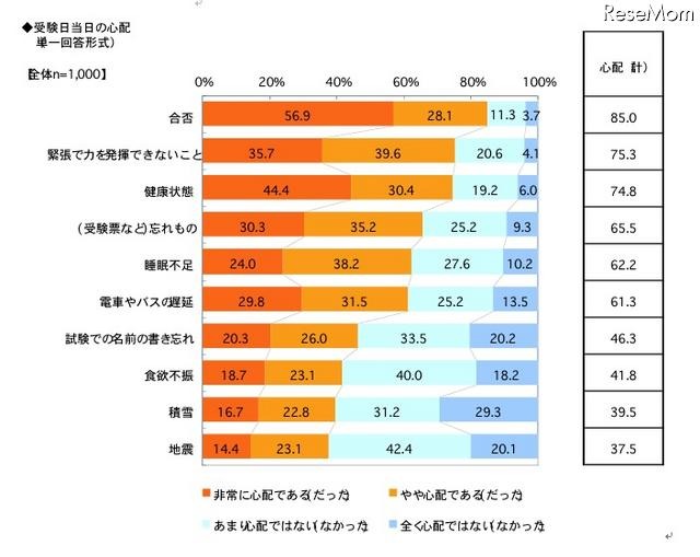 受験日当日の心配（単一回答形式）