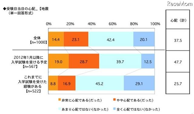 受験日当日の心配：地震（単一回答形式）