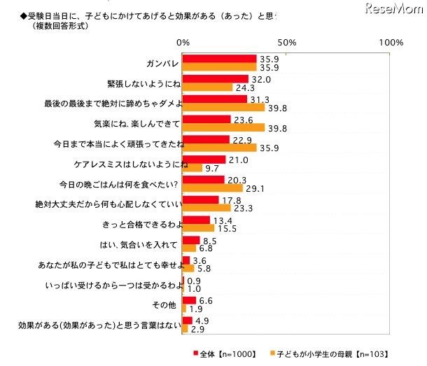 受験日当日に、子どもにかけてあげると効果があると思うことば（複数回答形式）