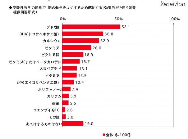 受験日当日の朝食で、脳の働きをよくするため摂取すると効果的だと思う栄養