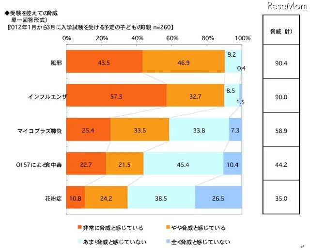 受験を控えての脅威（単一回答形式）