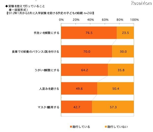 受験を控えて行っていること（単一回答形式）