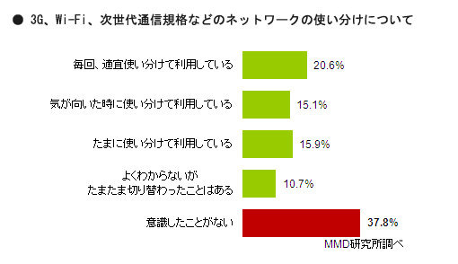 ネットワークの使い分けについて