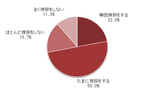 Q1　近所の方とすれ違う時に挨拶を交わしますか。