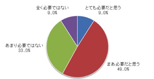 Q3　あなたは、日常のご近所付き合いを必要だと思いますか。