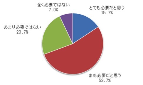 Q4　あなたは、困ったときに近所での助け合いが必要だと思いますか。