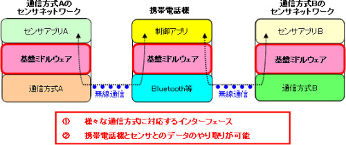 　NTTドコモと米ヒューレット・パッカード（HP）は13日、店舗や家庭などに設置されたさまざまな通信方式のセンサネットワークと、携帯電話との通信を可能にする「センサネットワーク基盤ミドルウェア」の試作版を開発したと発表した。