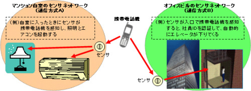 　NTTドコモと米ヒューレット・パッカード（HP）は13日、店舗や家庭などに設置されたさまざまな通信方式のセンサネットワークと、携帯電話との通信を可能にする「センサネットワーク基盤ミドルウェア」の試作版を開発したと発表した。