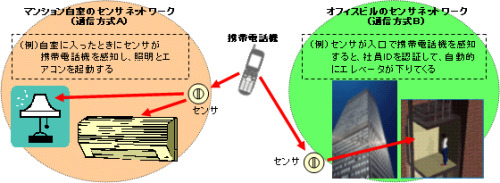 　NTTドコモと米ヒューレット・パッカード（HP）は13日、店舗や家庭などに設置されたさまざまな通信方式のセンサネットワークと、携帯電話との通信を可能にする「センサネットワーク基盤ミドルウェア」の試作版を開発したと発表した。