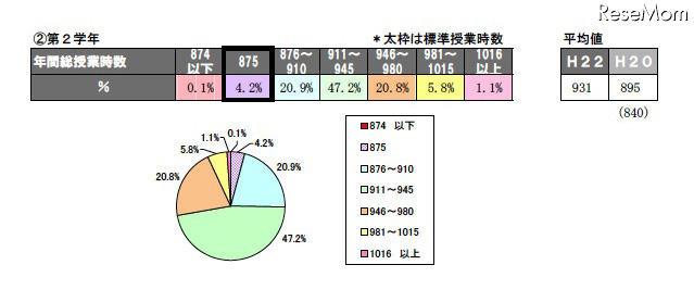 年間の総授業時数、授業日数（平成22年度実績）小学校第2学年