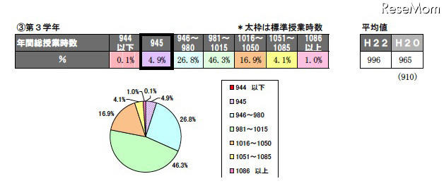 年間の総授業時数、授業日数（平成22年度実績）小学校第3学年