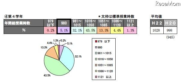 年間の総授業時数、授業日数（平成22年度実績）小学校第4学年