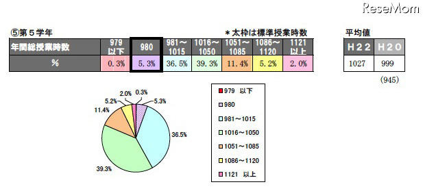 年間の総授業時数、授業日数（平成22年度実績）小学校第5学年