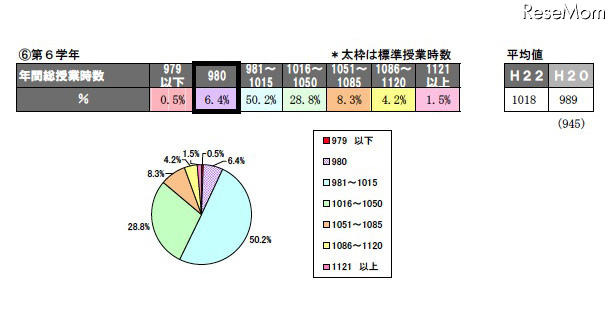 年間の総授業時数、授業日数（平成22年度実績）小学校第6学年