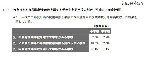 今年度から年間総授業時数を増やす取組について（平成23年度計画）