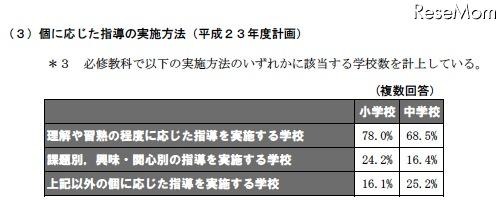 個に応じた指導の実施状況（平成23年度計画）