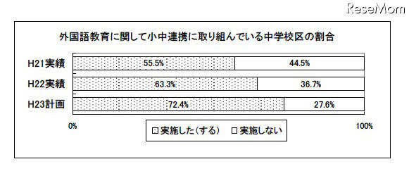 外国語教育に関して小中連携に取り組んでいる中学校区の割合