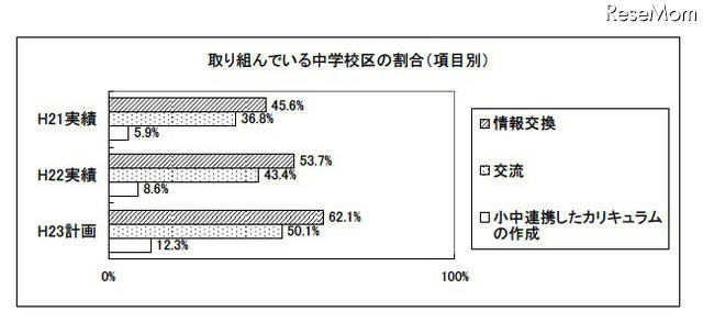 取り組んでいる中学校の割合（項目別）