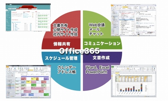 「Microsoft Office365」の概要（So-netページより）
