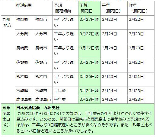 九州地方の予想