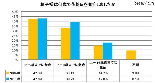 お子様は何歳で花粉症を発症しましたか
