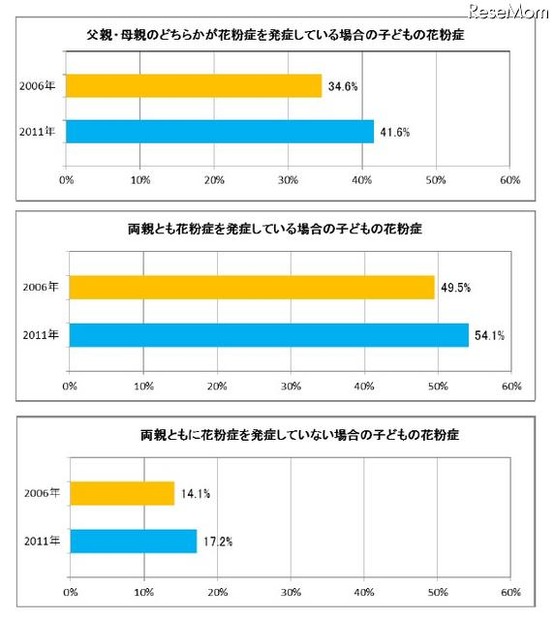 両親の花粉症と子どもの花粉症