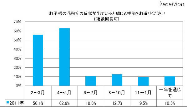 お子様の花粉症の症状が出ていると感じる季節をお選びください
