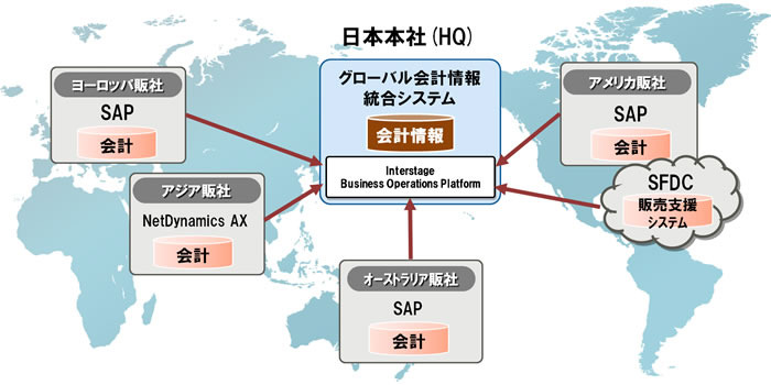 複数システムをWebサービスで統合イメージ