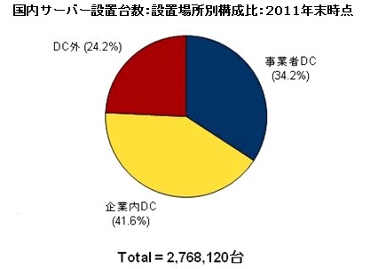 国内サーバー設置台数：設置場所別構成比：2011年末時点