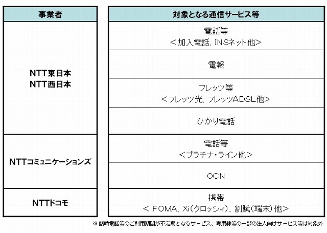 NTTファイナンスからの請求となる通信サービス等