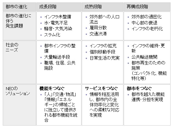 NECのスマートシティの概要