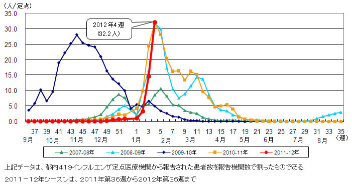 都内におけるインフルエンザ患者報告数（2012年第4週までの過去5シーズン）