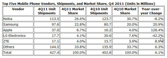 2011年第4四半期の携帯電話メーカートップ5