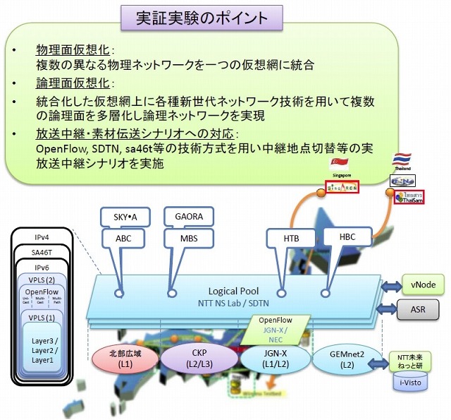 実証実験の概要