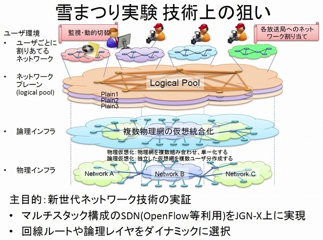 技術上の狙い