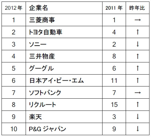 「就職活動中の大学生に薦めたい就職先」ランキング