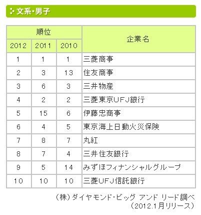 「大学生が選んだ就職先人気企業ランキング 文系男子」（ダイヤモンド・ビッグアンドリード調べ）